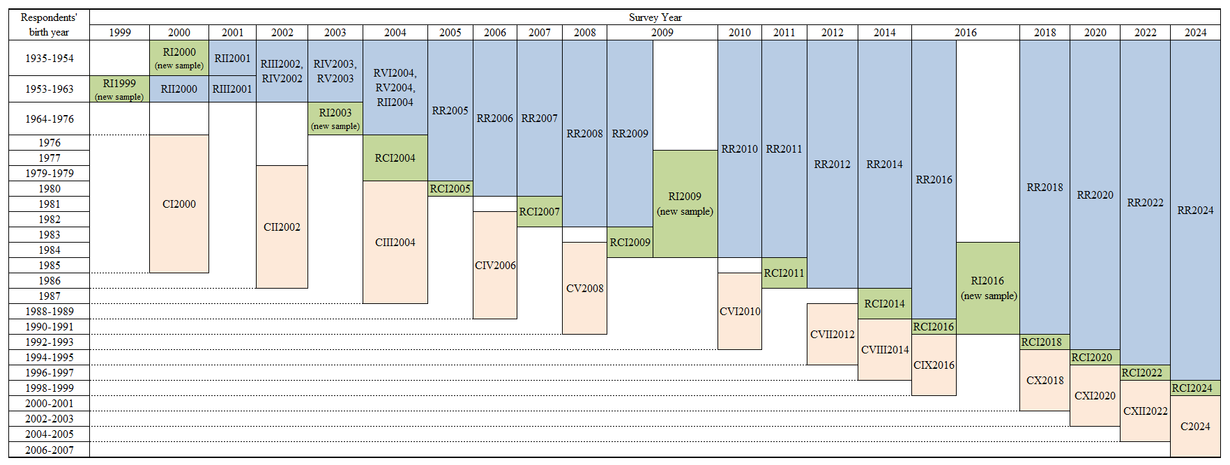 Psfd Data Structure – Panel Study of Family Dynamics – PSFD